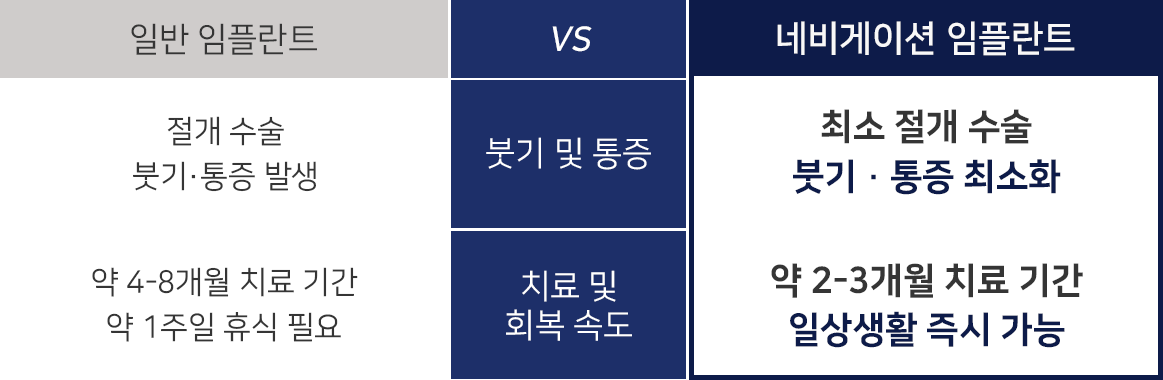 네비게이션 임플란트 vs 일반 임플란트